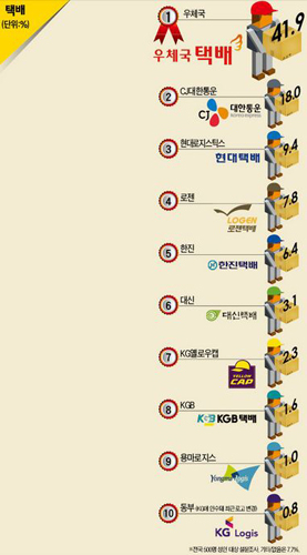 우체국택배 민간 업체 제쳤다