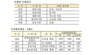 전통시장에 71억 쏟아 붓는다