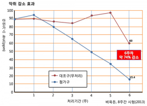획기적 방법으로 양돈악취 줄이기 총력