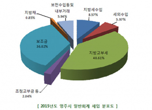 영주 ‘지방교부세 확보’ 재정력 확충 방안 고심