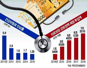 직장인 건강보험료 등골 휜다