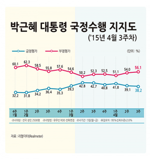 ‘성완종 리스트’ 파문에 朴대통령 지지율 2주째 하락 