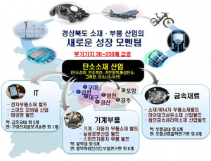 경북도 한반도‘황금허리’창조경제권 구상 선두주자