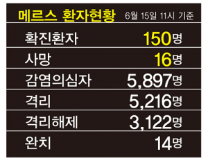 狂風 메르스… 경북 뚫고 대구마저 삼켰다