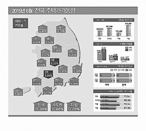 6월 집값 대구 0.83% 올랐다