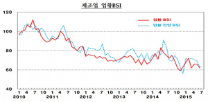 대구·경북 체감경기 악화… 메르스 여파로 내수부진
