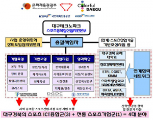 대구, 지역 융복합 스포츠산업 거점 육성 시동
