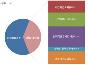 근로자, 유연근무제 그림의 떡…
