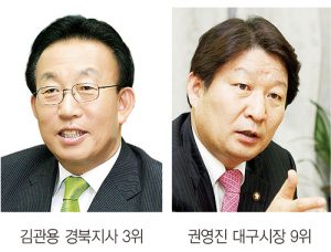 김관용 잘하고 권영진 미흡했다