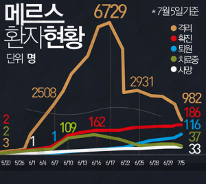 메르스 종식 길어지지만 사회감염 없어 다행