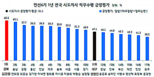 김관용 1위 권영진 11위