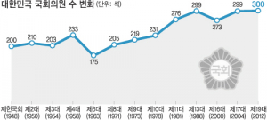 야당발 국회의원 정수 확대… 기득권 나눠먹기?