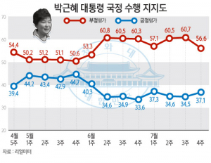 朴대통령, 지지율 37.1%…고위 당정청 효과로 상승