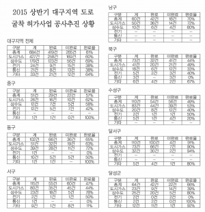 도로굴착 허가 초고속 공사는 ‘거북이 걸음’