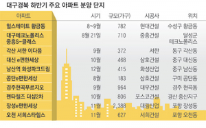 대구경북 분양열기 용광로보다  더 뜨겁다