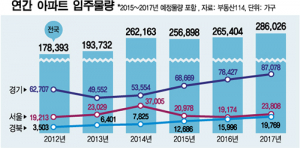 ‘밀어내기’ 분양 부작용…2017년엔 ‘입주 폭탄’