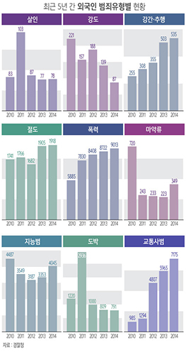 외국인 5대 강력범죄, 꾸준히 증가