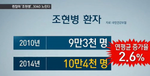 ‘조현병’ 진료인원 10만명 넘었다