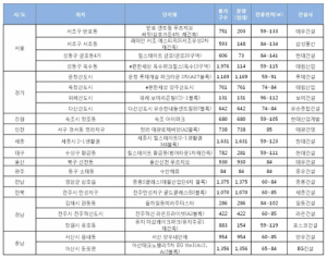 추석 앞두고 분양시장, 10대 건설사 vs 중견사 격돌