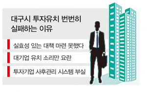 대구시‚ 투자유치 실적 기초단체보다 못하다