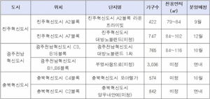 혁신도시 막바지 분양 봇물… 하반기 6300여가구 분양