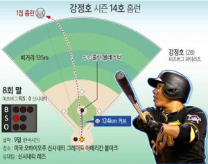 강정호 ‘14호 홈런+멀티히트’…타율 0.288 
