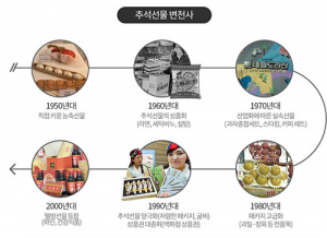 달라지는 추석의 情 형식·선물 모두 달라져