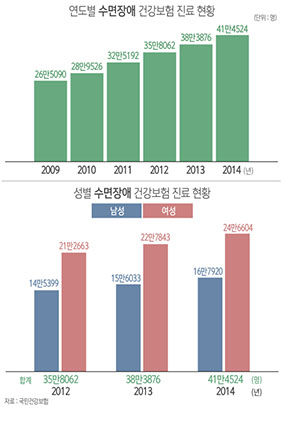 30대 여성 수면장애 증가…