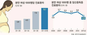 35세 이상 임신중독증 4년새 33%↑…