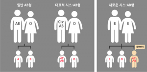 B형 부모에게서 AB형 자녀가…