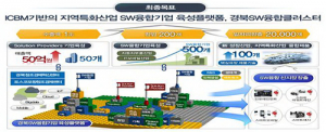 경북SW융합클러스터 조성 협약