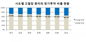 고혈압 환자 10명중 7명 ‘장기 질환’