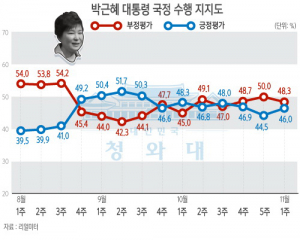朴대통령 지지율 3주만에 반등…46% 기록