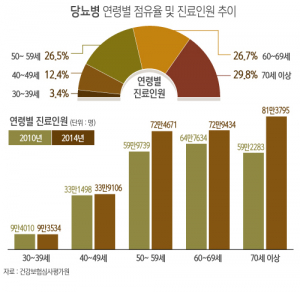 당뇨환자 40대 이상이 95%…