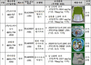보행기, 유아변기서 다량의 납 검출