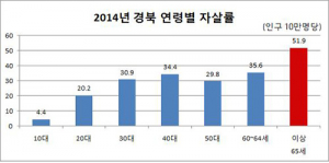 우리 미래에 경북도가 마음건강을 담겠습니다