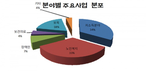 경북의 행복한 삶은 복지사회 건설…