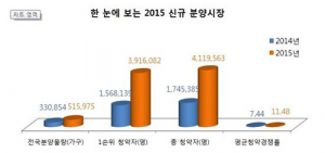 지난해 분양시장, 전국 평균 청약경쟁률 11.48대 1