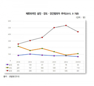 국내 체류 외국인 범죄 증가세 예상… 대책마련 시급