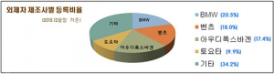 대구 자동차 등록대수 110만대 돌파