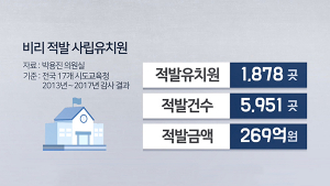 광풍 몰아친 비리 사립유치원 날강도