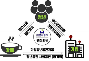 커피의 도시 대구에 ‘청년응원카페’ 시범운영