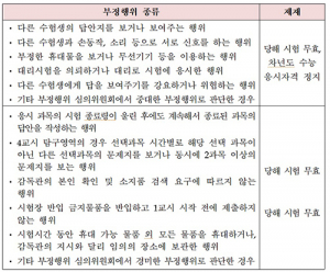 작년 수능부정행위 총 241명…시험무효 처리