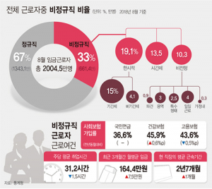 [비정규직 661만 시대 <1>] 월급쟁이 3명중 1명…6년來 최고 비중