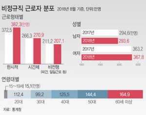 [비정규직 661만 시대 <2>] 중고령·여성층에 몰려…대졸 이상 1.8% 증가