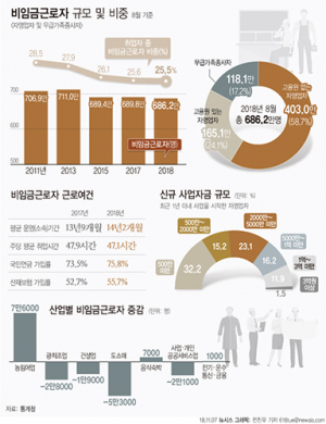 불황에 더 힘든 자영업자…25년 만에 최대 폭 감소