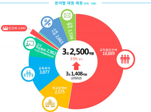 대구교육청‚ 미래역량교육… 3조2500억원 편성