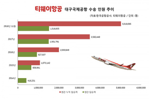 티웨이항공, 대구공항 ‘이용객 500만명’ 돌파