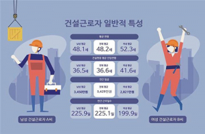 건설근로자 평균 일당 16만원…한달 20.3일 일한다