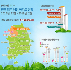 대구·경북, 내년 2월까지 1만4728가구 아파트 입주
